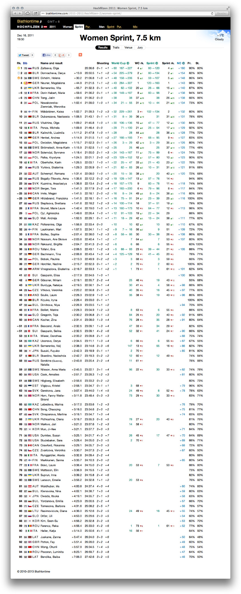 Biathlontime website